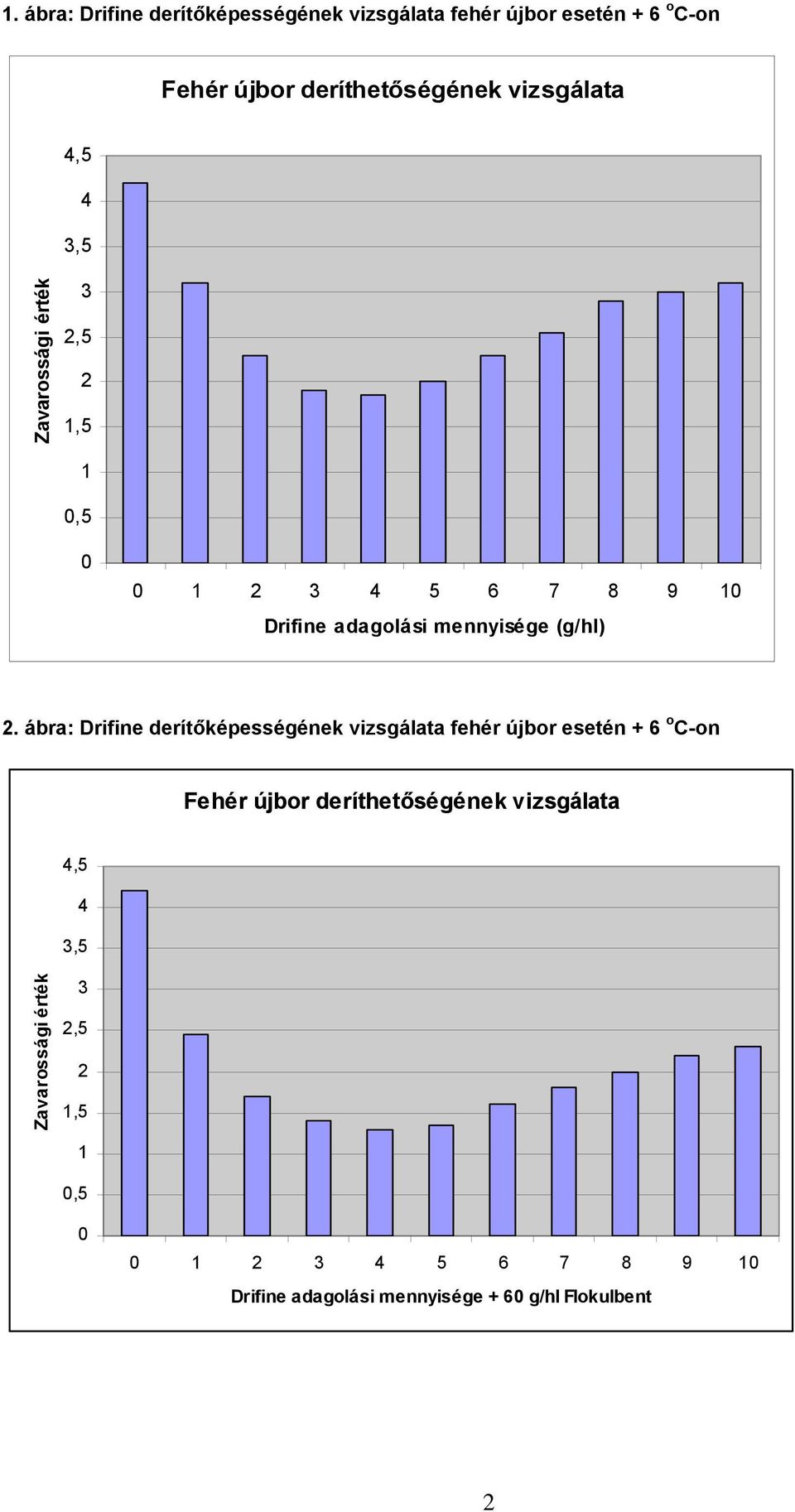 deríthetőségének vizsgálata,5,5,5,5 5 6 7 8 9 Drifine adagolási mennyisége + 6 g/hl