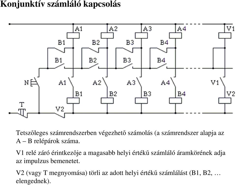 V1 relé záró érintkezıje a magasabb helyi értékő számláló áramkörének adja