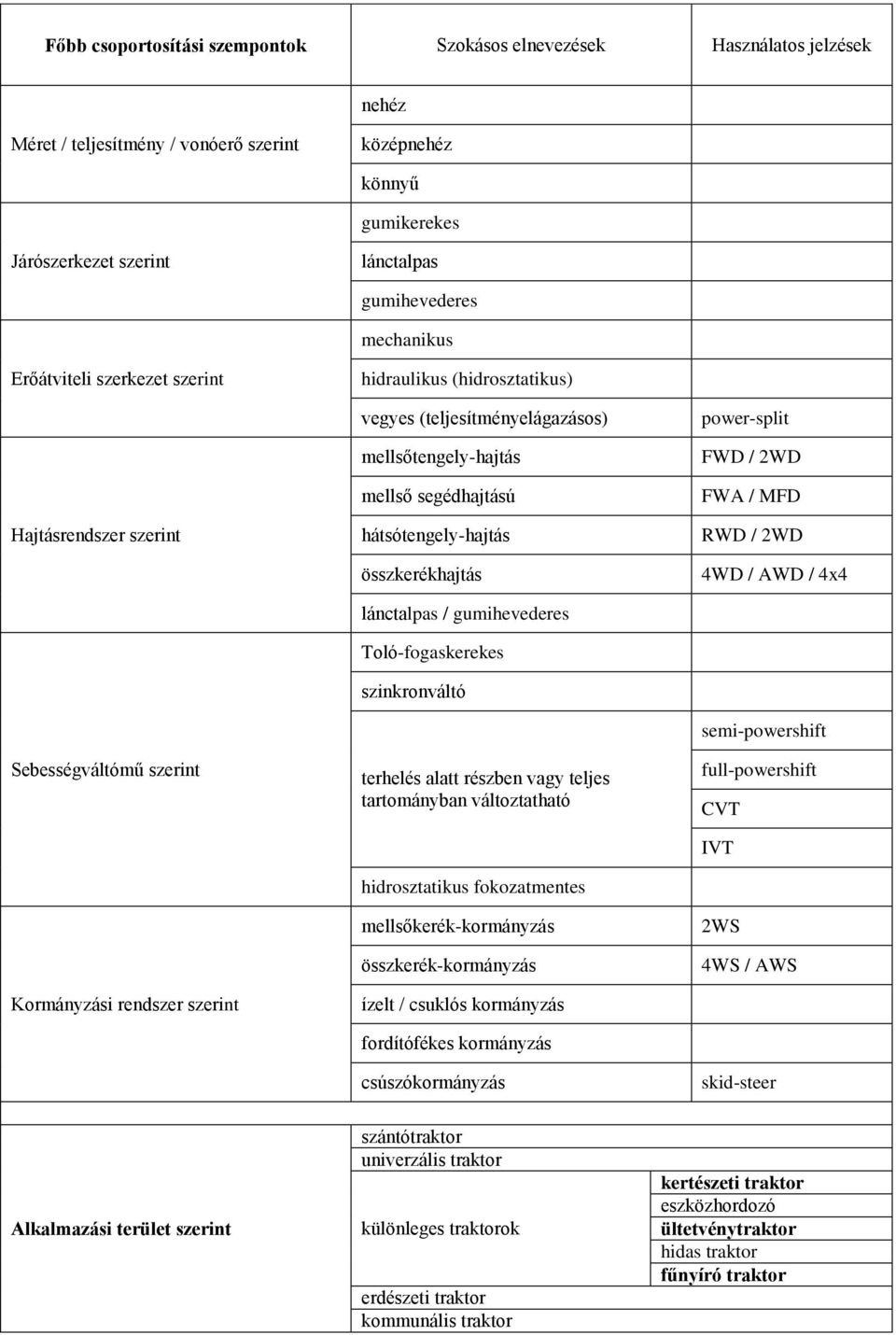 mellső segédhajtású hátsótengely-hajtás összkerékhajtás lánctalpas / gumihevederes Toló-fogaskerekes szinkronváltó terhelés alatt részben vagy teljes tartományban változtatható hidrosztatikus