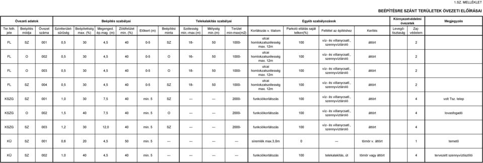 (%) Előkert (m) Beépítési minta Szélesség min.-max.(m) Mélység min.