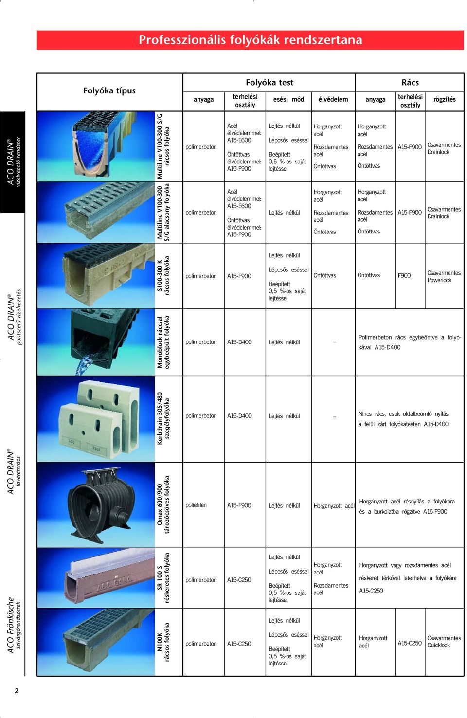 Rozsdamentes acél Öntöttvas A15-F900 Csavarmentes Drainlock Multiline V100-300 S/G alacsony folyóka polimerbeton Acél élvédelemmel: A15-E600 Öntöttvas élvédelemmel: A15-F900 Lejtés nélkül Horganyzott