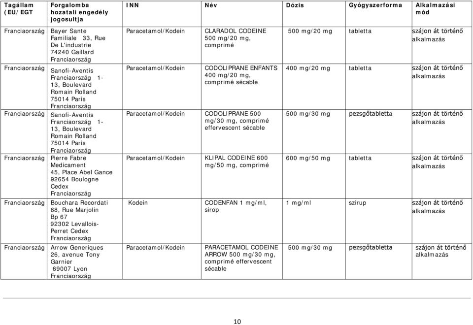 Franciaország Bouchara Recordati 68, Rue Marjolin Bp 67 92302 Levallois- Perret Cedex Franciaország Franciaország Arrow Generiques 26, avenue Tony Garnier 69007 Lyon Franciaország Paracetamol/Kodein