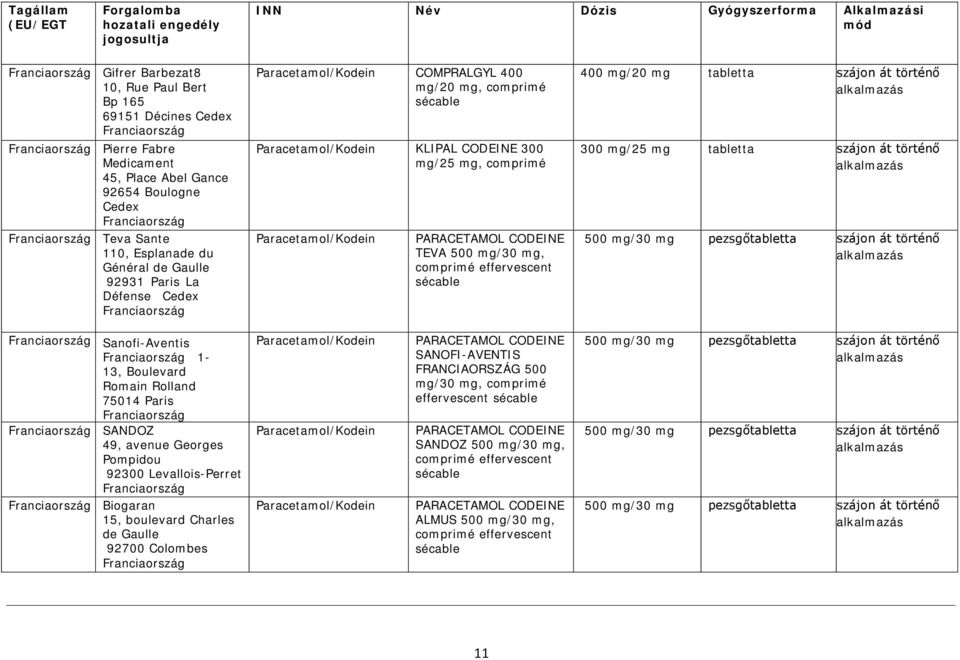 comprimé Paracetamol/Kodein PARACETAMOL CODEINE TEVA 500 mg/30 mg, comprimé effervescent sécable 400 mg/20 mg 300 mg/25 mg 500 mg/30 mg pezsgő Franciaország Sanofi-Aventis Franciaország 1-13,