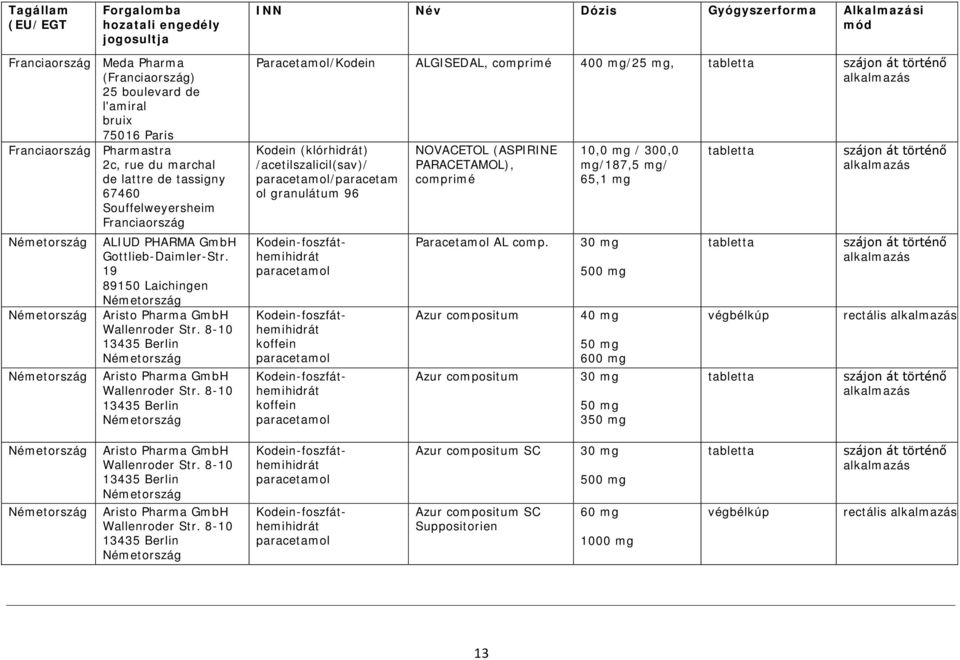 8-10 13435 Berlin Paracetamol/Kodein ALGISEDAL, comprimé 400 mg/25 mg, Kodein (klórhidrát) /acetilszalicil(sav)/ /paracetam ol granulátum 96 koffein koffein NOVACETOL (ASPIRINE PARACETAMOL), comprimé