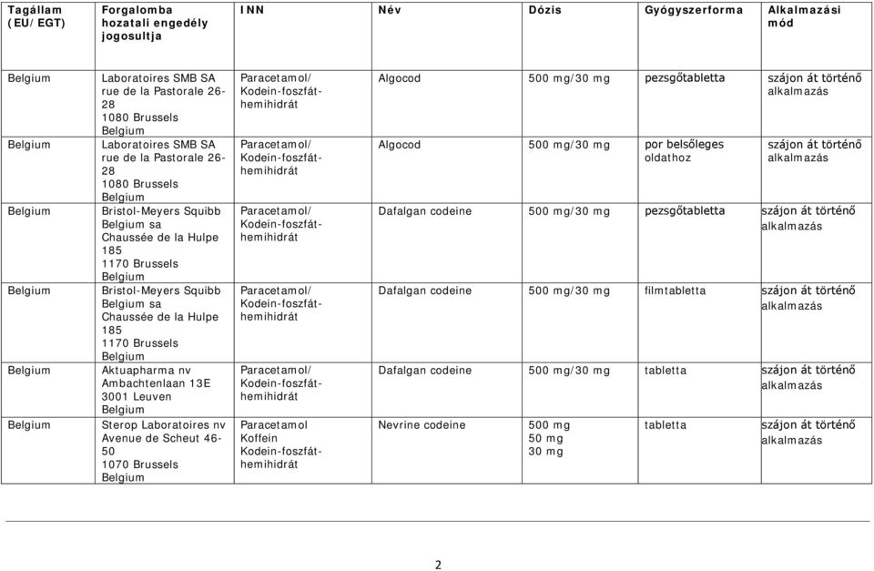 13E 3001 Leuven Belgium Sterop Laboratoires nv Avenue de Scheut 46-50 1070 Brussels Belgium Paracetamol/ Paracetamol/ Paracetamol/ Paracetamol/ Paracetamol/ Paracetamol Koffein Algocod 500