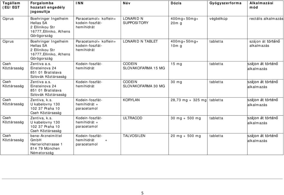 s. U kabelovny 130 102 37 Praha 10 Cseh Köztársaság Zentiva, k.s. U kabelovny 130 102 37 Praha 10 Cseh Köztársaság bene-arzneimittel GmbH Herterichstrasse 1 814 79 München Paracetamol+ koffein+