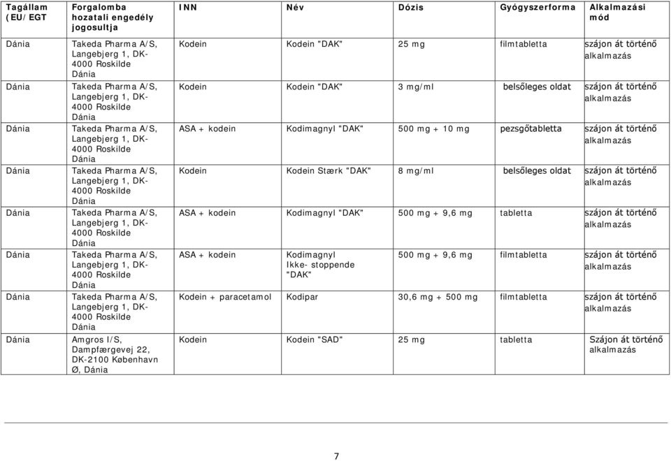 Pharma A/S, Langebjerg 1, DK- 4000 Roskilde Dánia Amgros I/S, Dampfærgevej 22, DK-2100 København Ø, Dánia Kodein Kodein "DAK" 25 mg film Kodein Kodein "DAK" 3 mg/ml belsőleges oldat ASA + kodein