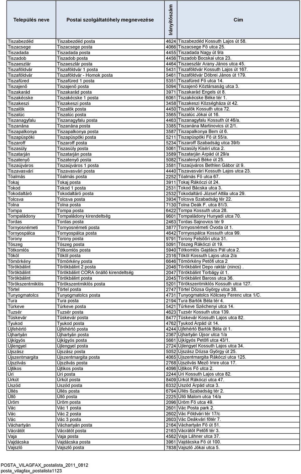 Tiszaföldvár Tiszaföldvár 1 posta 5431 Tiszaföldvár Kossuth Lajos út 167. Tiszaföldvár Tiszaföldvár - Homok posta 5461 Tiszaföldvár Döbrei János út 179.
