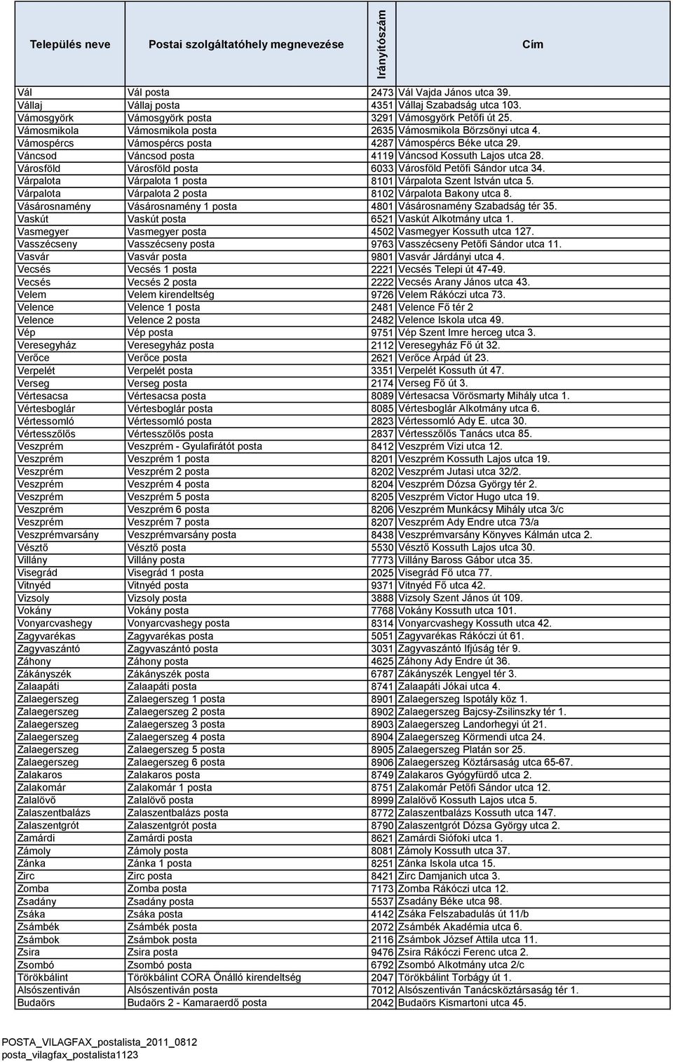 Városföld Városföld posta 6033 Városföld Petőfi Sándor utca 34. Várpalota Várpalota 1 posta 8101 Várpalota Szent István utca 5. Várpalota Várpalota 2 posta 8102 Várpalota Bakony utca 8.