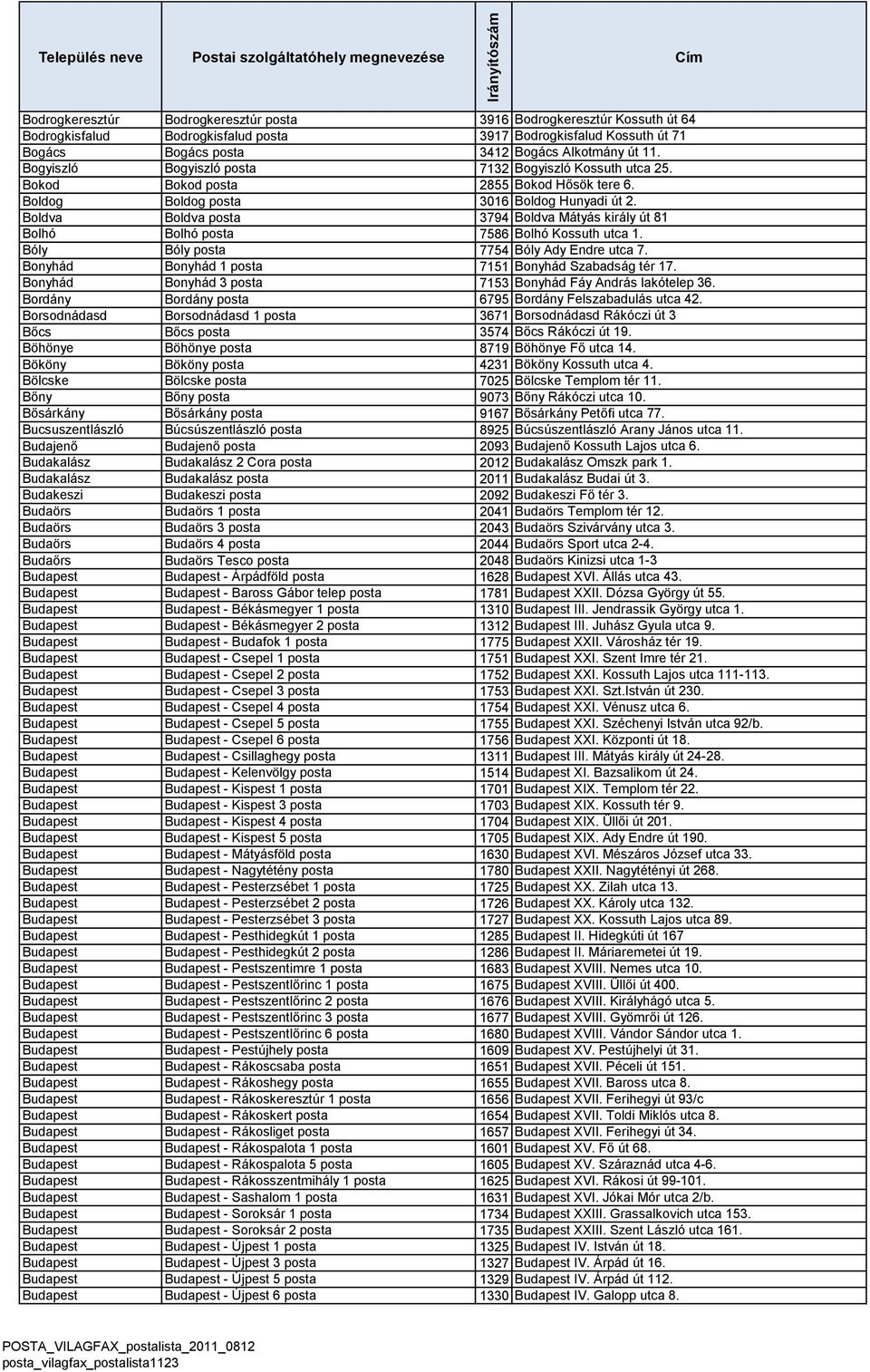 Boldva Boldva posta 3794 Boldva Mátyás király út 81 Bolhó Bolhó posta 7586 Bolhó Kossuth utca 1. Bóly Bóly posta 7754 Bóly Ady Endre utca 7. Bonyhád Bonyhád 1 posta 7151 Bonyhád Szabadság tér 17.
