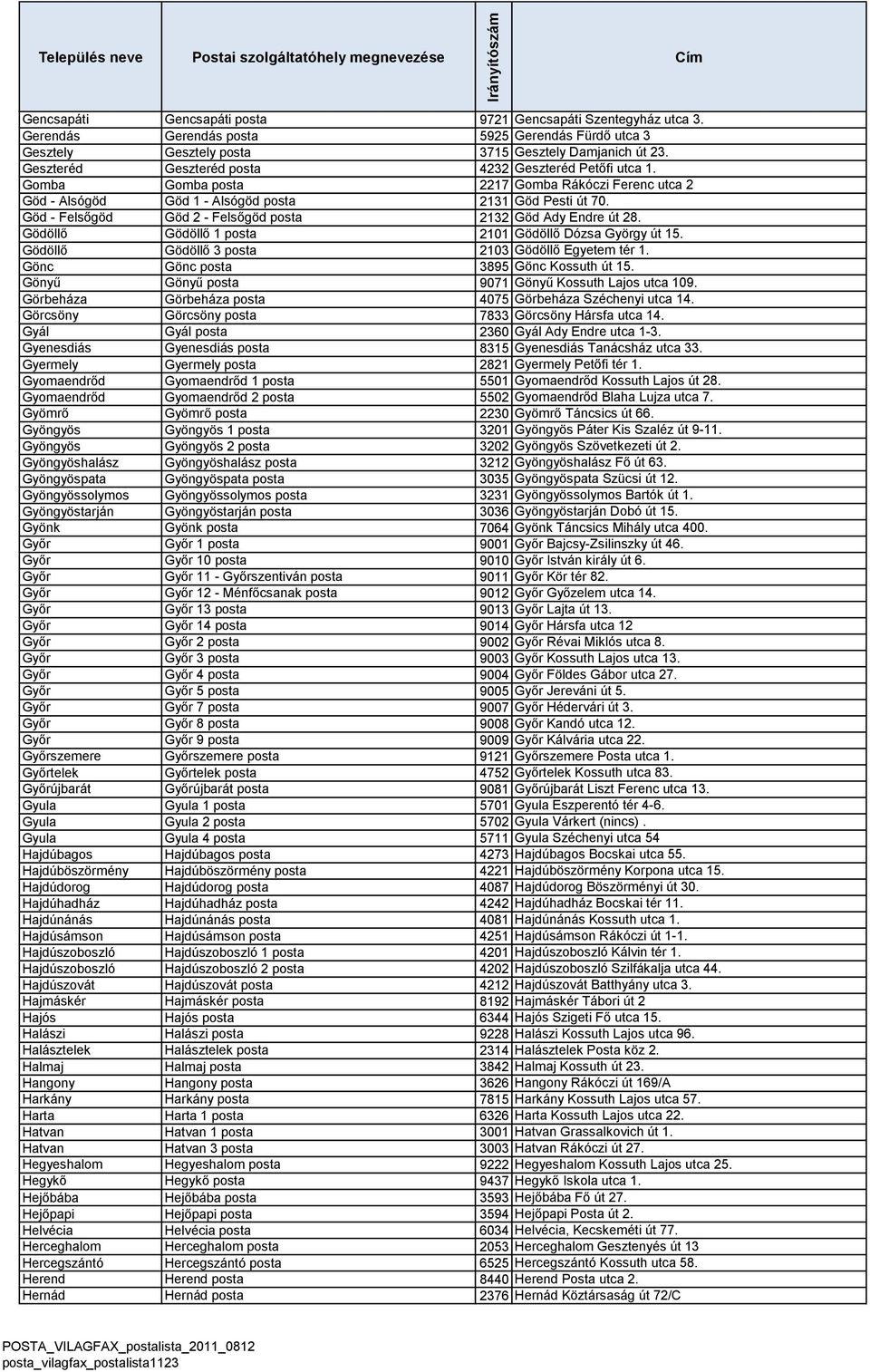 Göd - Felsőgöd Göd 2 - Felsőgöd posta 2132 Göd Ady Endre út 28. Gödöllő Gödöllő 1 posta 2101 Gödöllő Dózsa György út 15. Gödöllő Gödöllő 3 posta 2103 Gödöllő Egyetem tér 1.