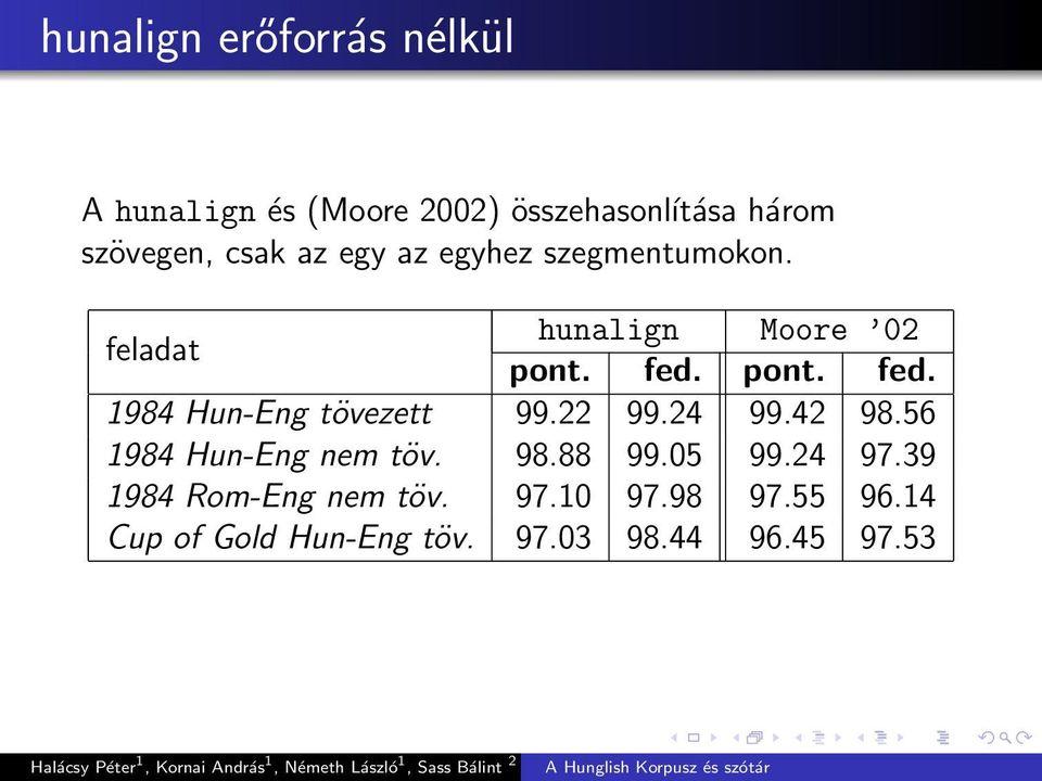 pont. fed. 1984 Hun-Eng tövezett 99.22 99.24 99.42 98.56 1984 Hun-Eng nem töv. 98.88 99.