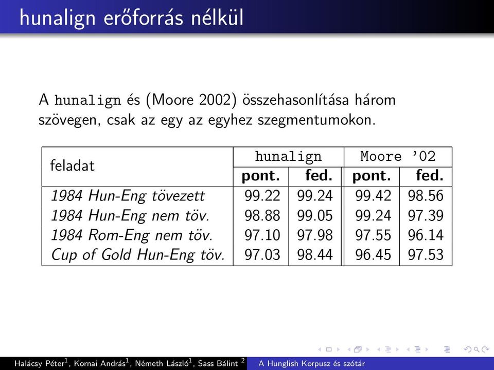 pont. fed. 1984 Hun-Eng tövezett 99.22 99.24 99.42 98.56 1984 Hun-Eng nem töv. 98.88 99.