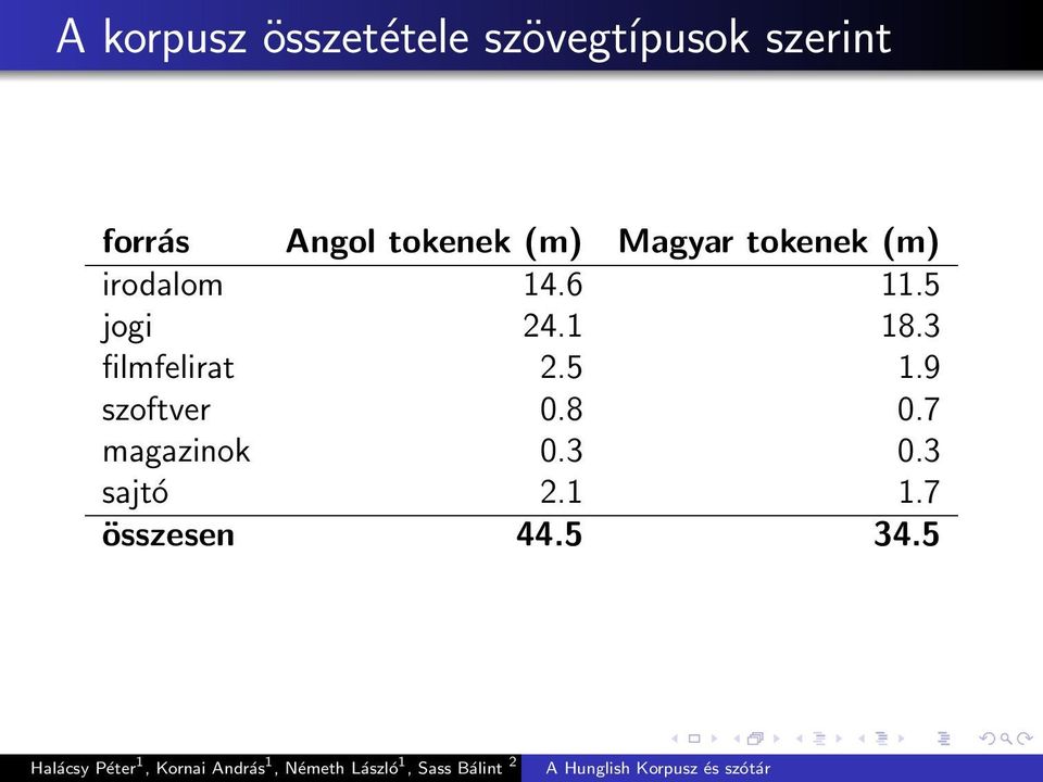 6 11.5 jogi 24.1 18.3 filmfelirat 2.5 1.9 szoftver 0.