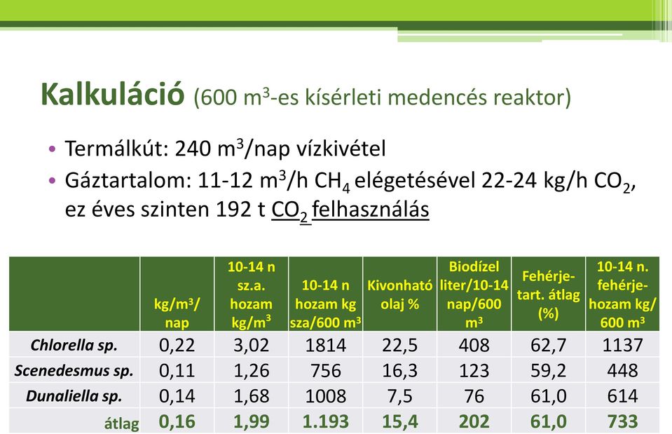 ználás kg/m 3 / nap 10-14 n sz.a. hozam kg/m 3 10-14 n hozam kg sza/600 m 3 Kivonható olaj % Biodízel liter/10-14 nap/600 m 3 Fehérjetart.