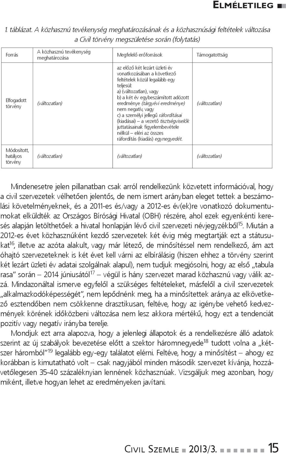 Támogatottság Elfogadott törvéy (változatla) az előző két lezárt üzleti év voatkozásába a következő feltételek közül legalább egy teljesül: a) (változatla), vagy b) a két év egybeszámított adózott