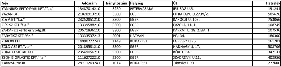 134. 180300 ZHAOXI KFT 14990272242 1149 BUDAPEST EGRESSY U.25. 161701 ZÖLD ÁSZ BT."v.a." 20189581210 3300 EGER HADNAGY U. 17. 508706 ZURALO METAL KFT 23549056210 3300 EGER BÉKE U.