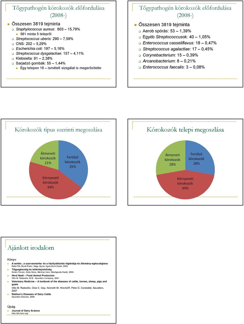 tejminta Aerob spórás: 53 1,39% Egyéb Streptococcusok: 40 1,05% Enterococcus casseliflavus: 18 0,47% Streptococcus agalactiae: 17 0,45% Corynebacterium: 15 0,39% Arcanobacterium: 8 0,21% Enterococcus