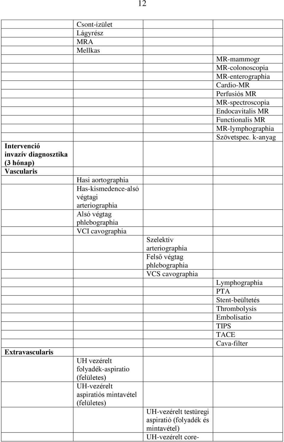 phlebographia VCS cavographia UH-vezérelt testüregi aspiratió (folyadék és mintavétel) UH-vezérelt core- MR-mammogr MR-colonoscopia MR-enterographia Cardio-MR Perfusiós