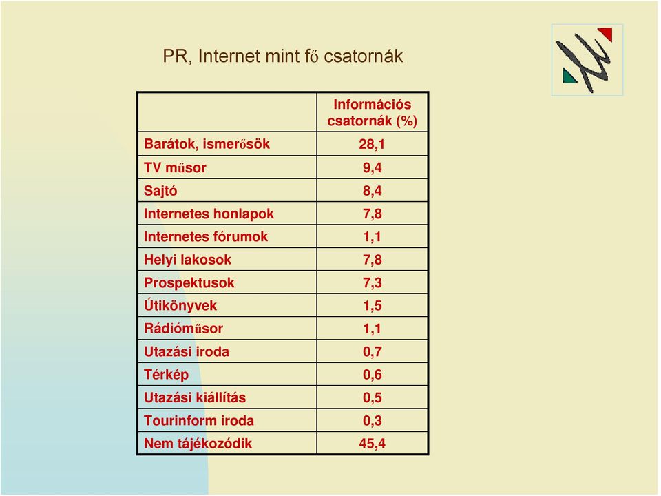 Helyi lakosok 7,8 Prospektusok 7,3 Útikönyvek 1,5 Rádióműsor 1,1 Utazási