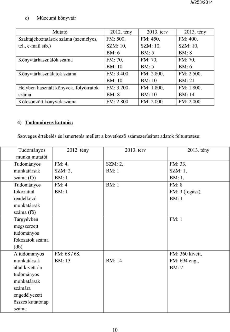 500, 21 Helyben használt könyvek, folyóiratok száma FM: 3.200, 8 FM: 1.800, 10 FM: 1.800, 14 Kölcsönzött könyvek száma FM: 2.800 FM: 2.000 FM: 2.
