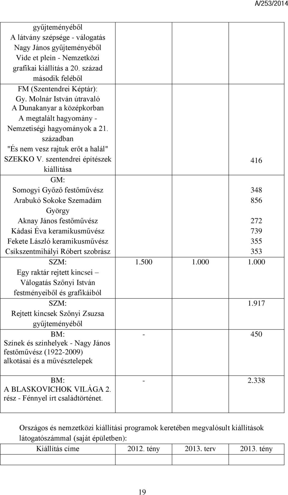 szentendrei építészek kiállítása GM: Somogyi Győző festőművész Arabukó Sokoke Szemadám György Aknay János festőművész Kádasi Éva keramikusművész Fekete László keramikusművész Csíkszentmihályi Róbert