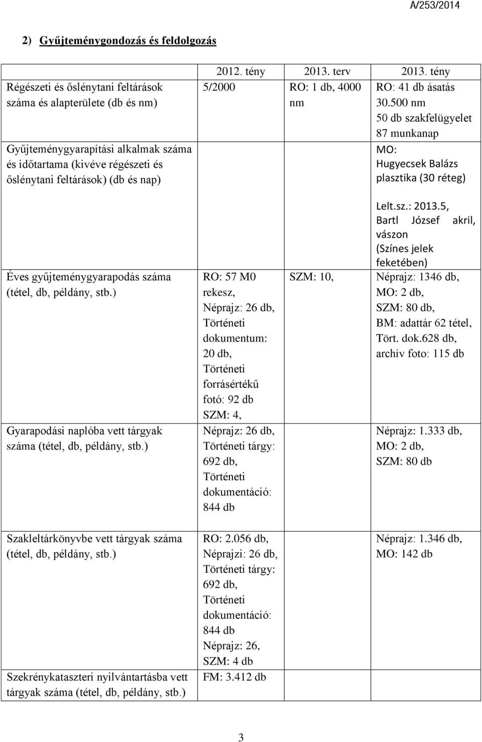 500 nm 50 db szakfelügyelet 87 munkanap MO: Hugyecsek Balázs plasztika (30 réteg) Éves gyűjteménygyarapodás száma (tétel, db, példány, stb.