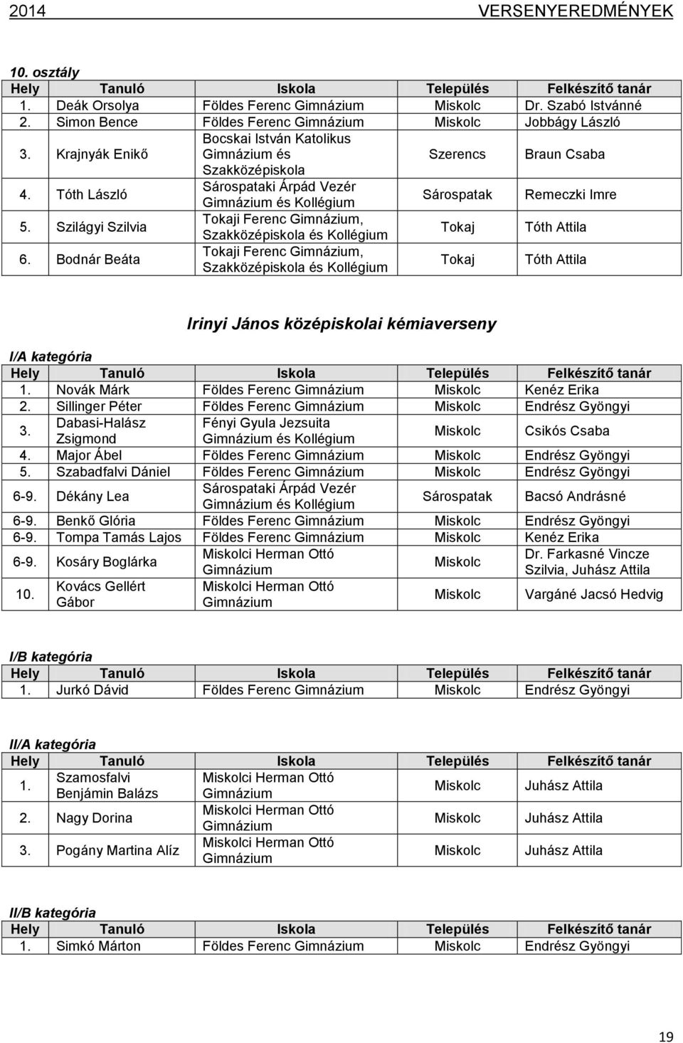 Bodnár Beáta Tokaji Ferenc, és Kollégium Tokaj Tóth Attila Irinyi János középiskolai kémiaverseny I/A kategória 1. Novák Márk Földes Ferenc Kenéz Erika 2.