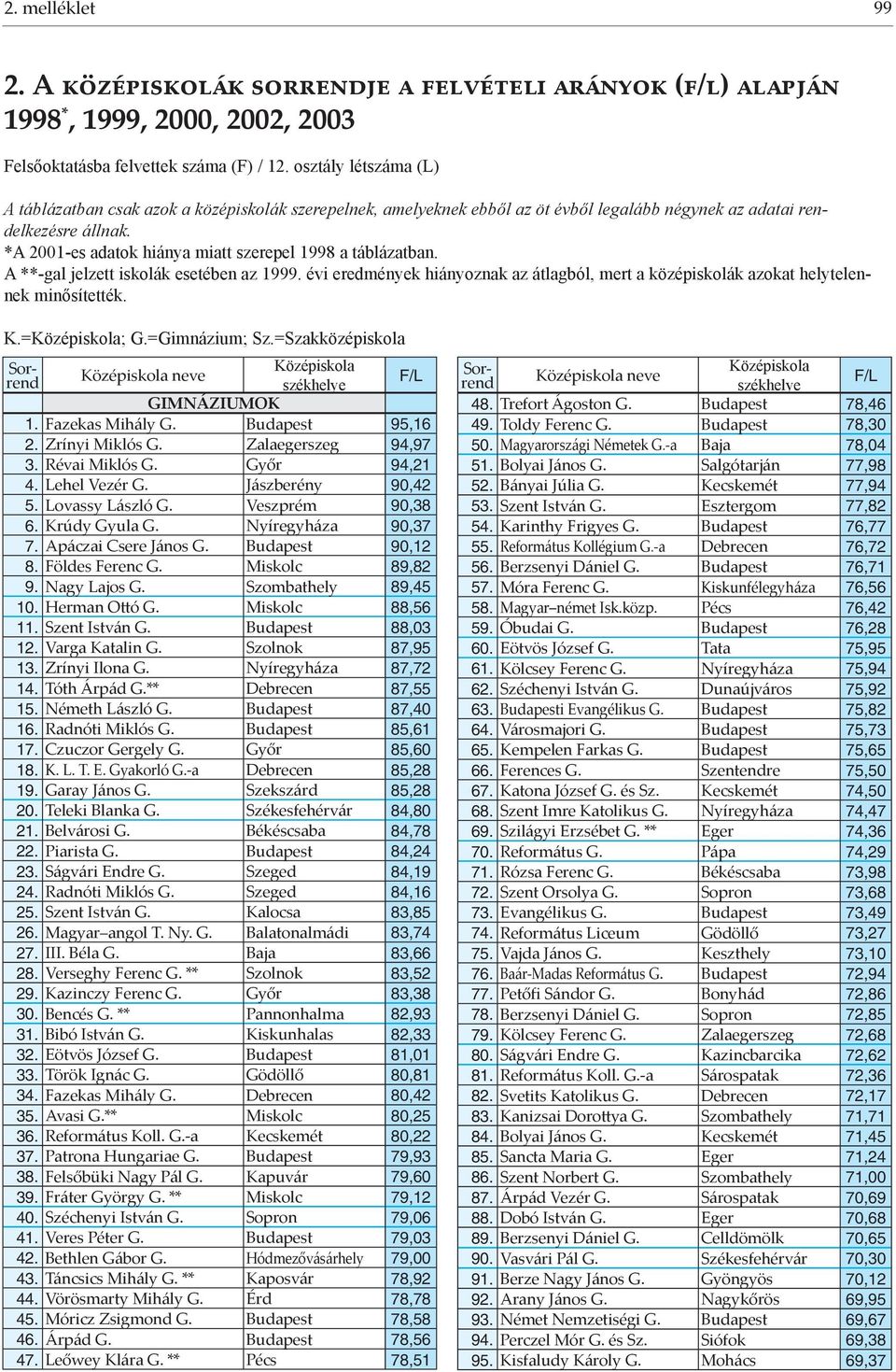 *A 2001-es adatok hiánya miatt szerepel 1998 a táblázatban. A **-gal jelzett iskolák esetében az 1999. évi eredmények hiányoznak az átlagból, mert a középiskolák azokat helytelennek minősítették. K.