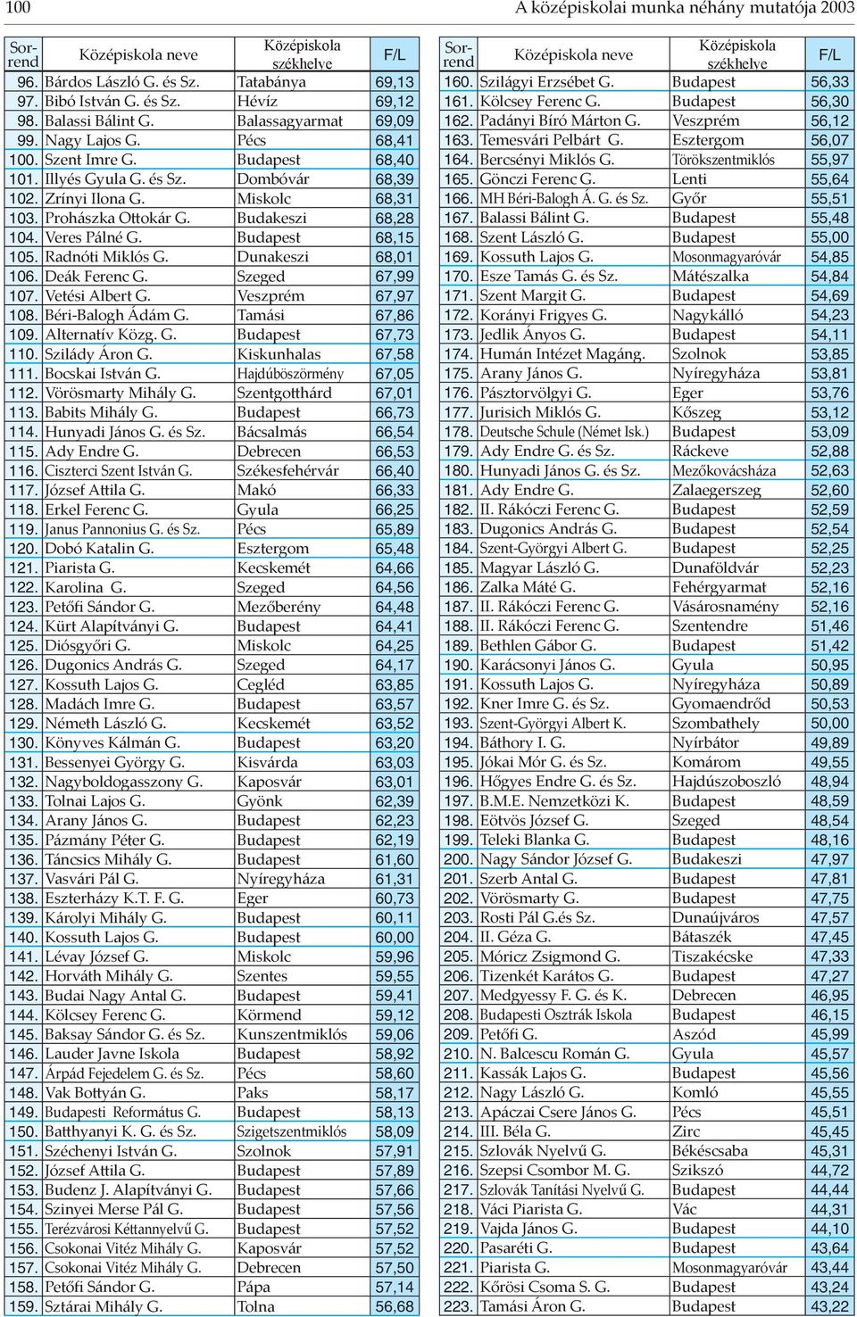 Budapest 68,15 105. Radnóti Miklós G. Dunakeszi 68,01 106. Deák Ferenc G. Szeged 67,99 107. Vetési Albert G. Veszprém 67,97 108. Béri-Balogh Ádám G. Tamási 67,86 109. Alternatív Közg. G. Budapest 67,73 110.