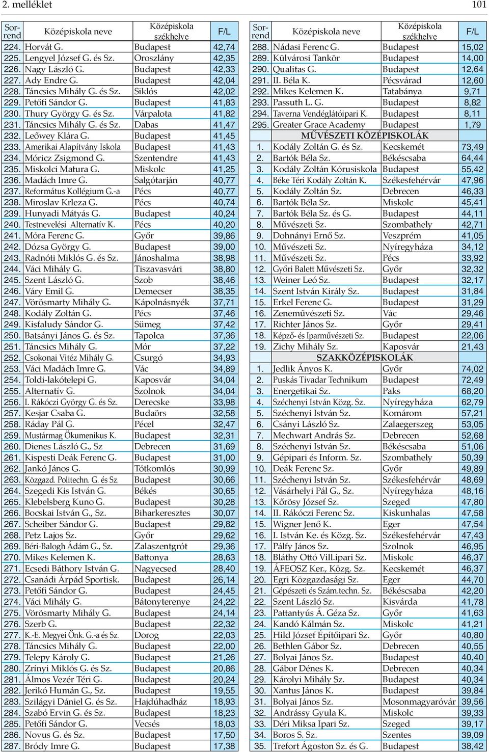 Amerikai Alapítvány Iskola Budapest 41,43 234. Móricz Zsigmond G. Szentendre 41,43 235. Miskolci Matura G. Miskolc 41,25 236. Madách Imre G. Salgótarján 40,77 237. Református Kollégium G.