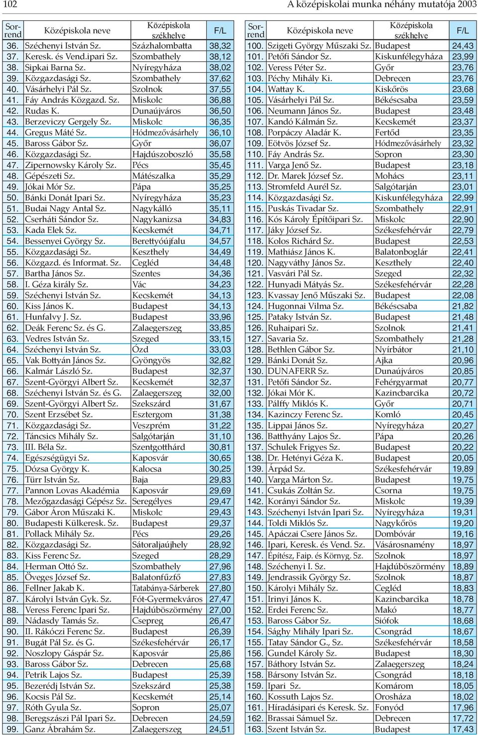 Hódmezővásárhely 36,10 45. Baross Gábor Sz. Győr 36,07 46. Közgazdasági Sz. Hajdúszoboszló 35,58 47. Zipernowsky Károly Sz. Pécs 35,45 48. Gépészeti Sz. Mátészalka 35,29 49. Jókai Mór Sz.