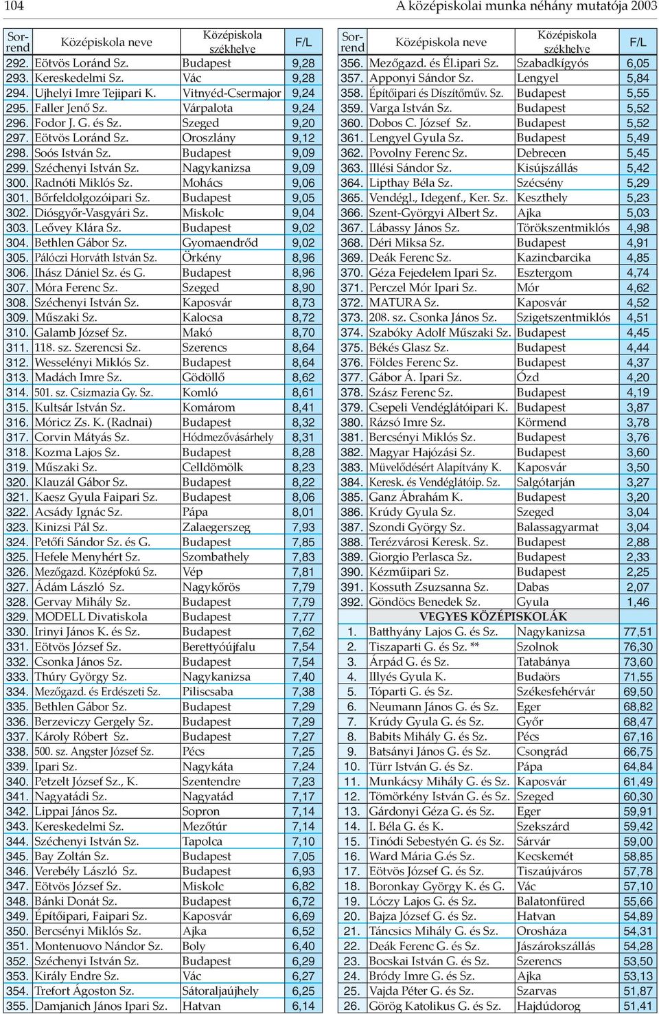 Mohács 9,06 301. Bőrfeldolgozóipari Sz. Budapest 9,05 302. Diósgyőr-Vasgyári Sz. Miskolc 9,04 303. Leővey Klára Sz. Budapest 9,02 304. Bethlen Gábor Sz. Gyomaendrőd 9,02 305.