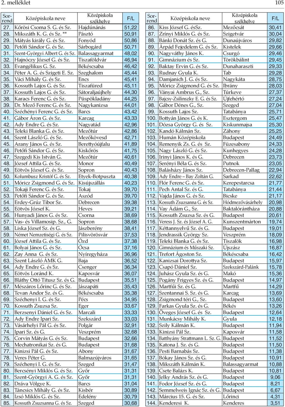 Váci Mihály G. és Sz. Encs 45,41 36. Kossuth Lajos G. és Sz. Tiszafüred 45,11 37. Kossuth Lajos G. és Sz. Sátoraljaújhely 44,30 38. Karacs Ferenc G. és Sz. Püspökladány 44,25 39. Dr. Mező Ferenc G.