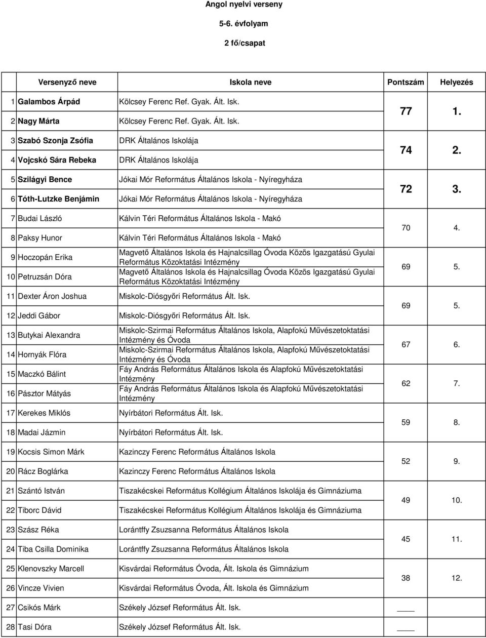 3 Szabó Szonja Zsófia DRK Általános Iskolája 4 Vojcskó Sára Rebeka DRK Általános Iskolája 5 Szilágyi Bence Jókai Mór Református Általános Iskola - Nyíregyháza 6 Tóth-Lutzke Benjámin Jókai Mór