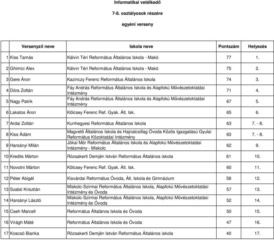 7 Ardai Zoltán Kunhegyesi Református Általános Iskola 63 7. - 8. 8 Kiss Ádám 9 Harsányi Milán Református Közoktatási Jókai Mór Református Általános Iskola és Alapfokú Művészetoktatási - Miskolc 63 7.