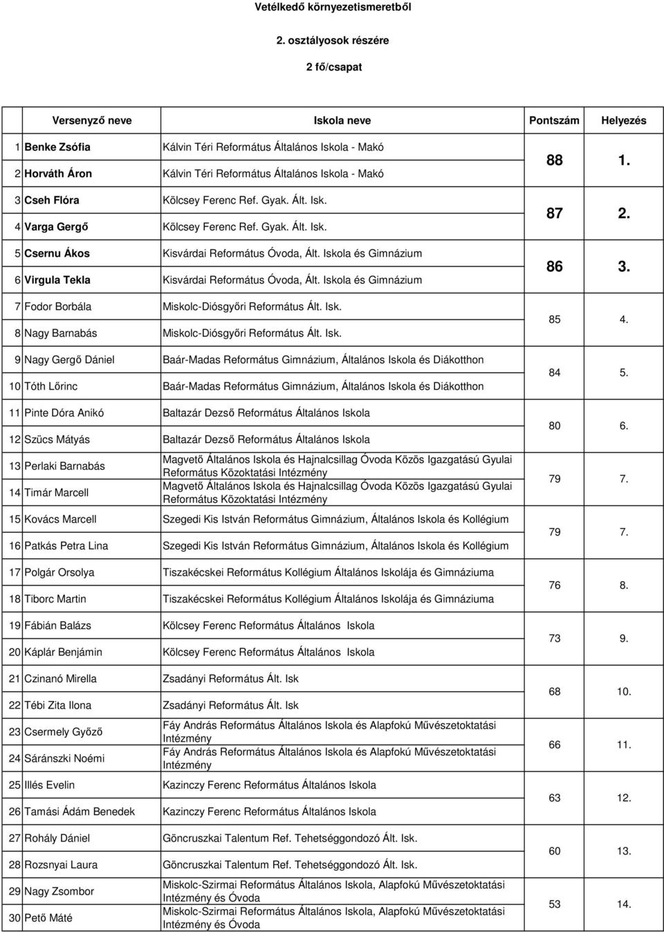 Gyak. Ált. Isk. 5 Csernu Ákos Kisvárdai Református Óvoda, Ált. Iskola és Gimnázium 6 Virgula Tekla Kisvárdai Református Óvoda, Ált.