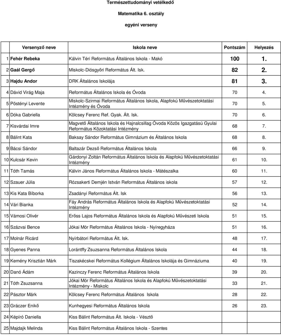 7 Kisvárdai Imre Református Közoktatási 68 7. 8 Bálint Kata Baksay Sándor Református Gimnázium és Általános Iskola 68 8. 9 Bácsi Sándor Baltazár Dezső Református Általános Iskola 66 9.