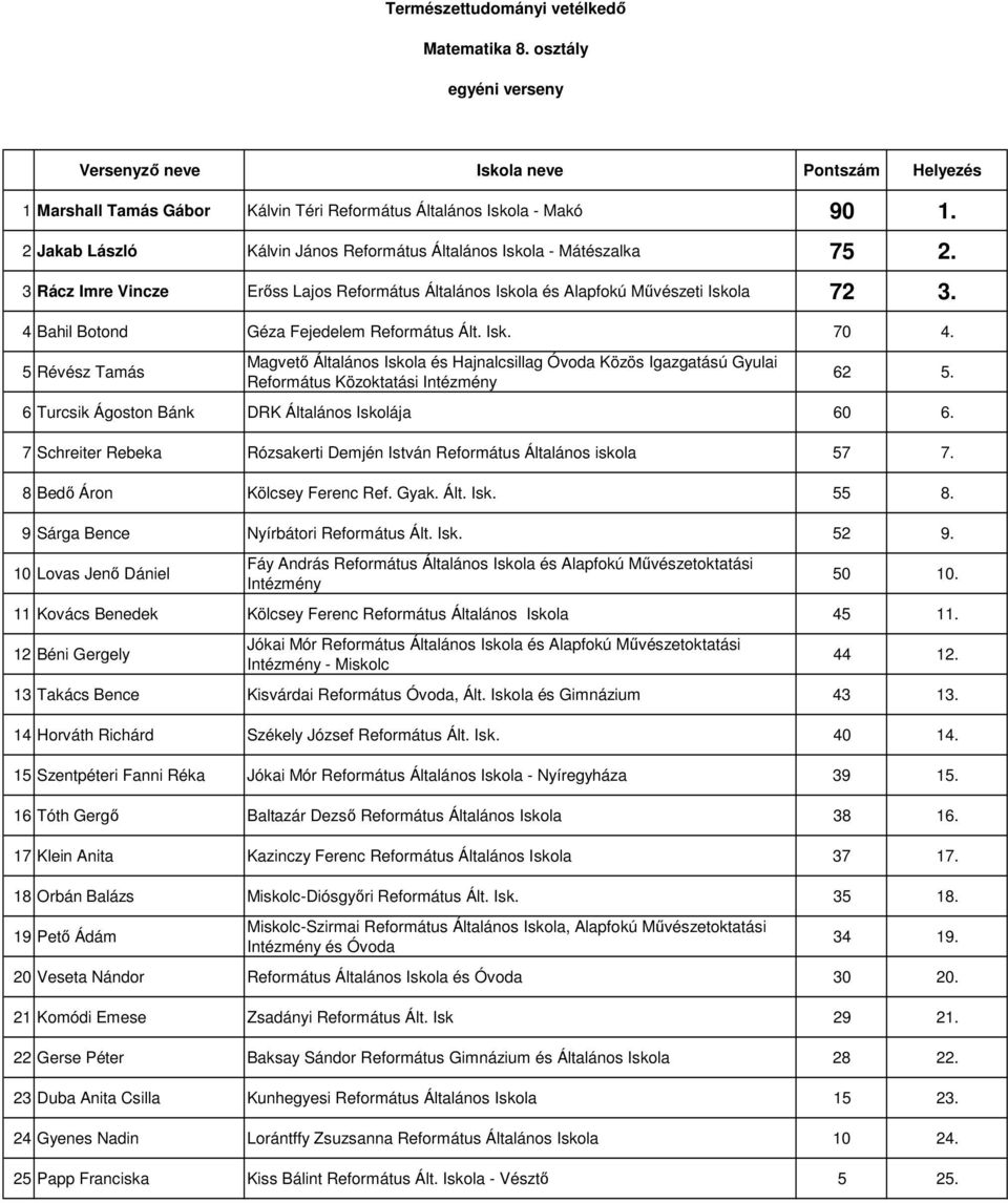 4 Bahil Botond Géza Fejedelem Református Ált. Isk. 70 4. 5 Révész Tamás Református Közoktatási 62 5. 6 Turcsik Ágoston Bánk DRK Általános Iskolája 60 6.