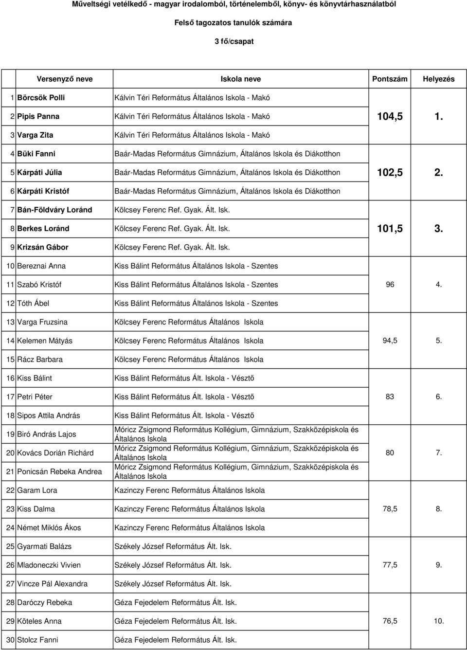 3 Varga Zita Kálvin Téri Református Általános Iskola - Makó 4 Büki Fanni Baár-Madas Református Gimnázium, Általános Iskola és Diákotthon 5 Kárpáti Júlia Baár-Madas Református Gimnázium, Általános