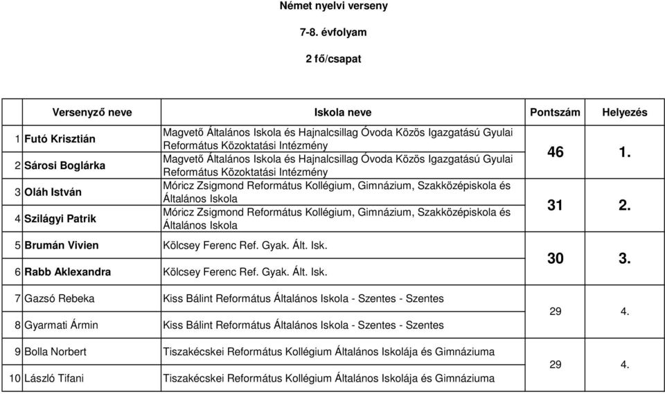 Szakközépiskola és Általános Iskola Móricz Zsigmond Református Kollégium, Gimnázium, Szakközépiskola és Általános Iskola 5 Brumán Vivien Kölcsey Ferenc Ref. Gyak. Ált. Isk. 6 Rabb Aklexandra Kölcsey Ferenc Ref.