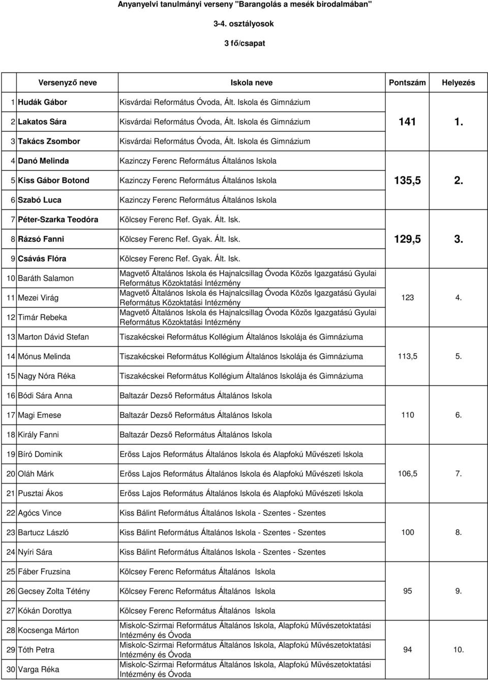 Iskola és Gimnázium 4 Danó Melinda Kazinczy Ferenc Református Általános Iskola 5 Kiss Gábor Botond Kazinczy Ferenc Református Általános Iskola 6 Szabó Luca Kazinczy Ferenc Református Általános Iskola