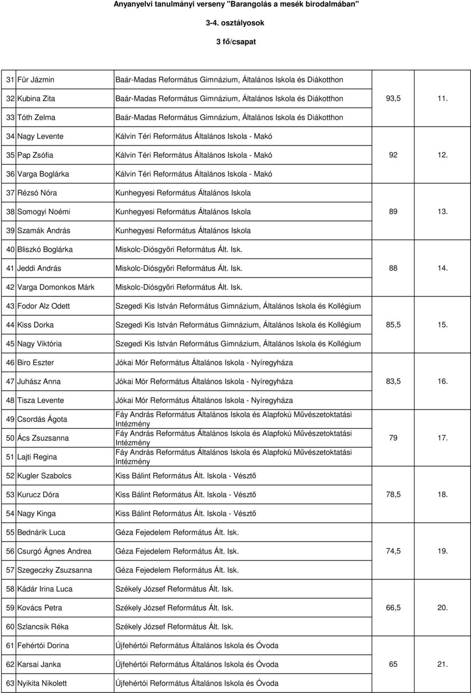 Baár-Madas Református Gimnázium, Általános Iskola és Diákotthon 34 Nagy Levente Kálvin Téri Református Általános Iskola - Makó 35 Pap Zsófia Kálvin Téri Református Általános Iskola - Makó 36 Varga