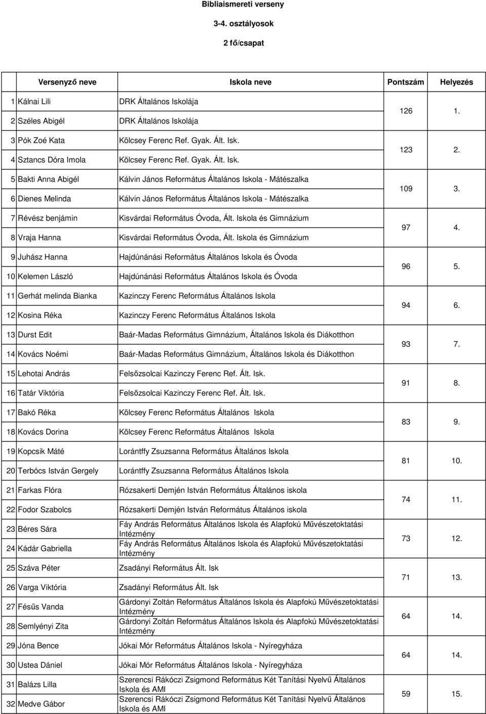 5 Bakti Anna Abigél Kálvin János Református Általános Iskola - Mátészalka 6 Dienes Melinda Kálvin János Református Általános Iskola - Mátészalka 7 Révész benjámin Kisvárdai Református Óvoda, Ált.