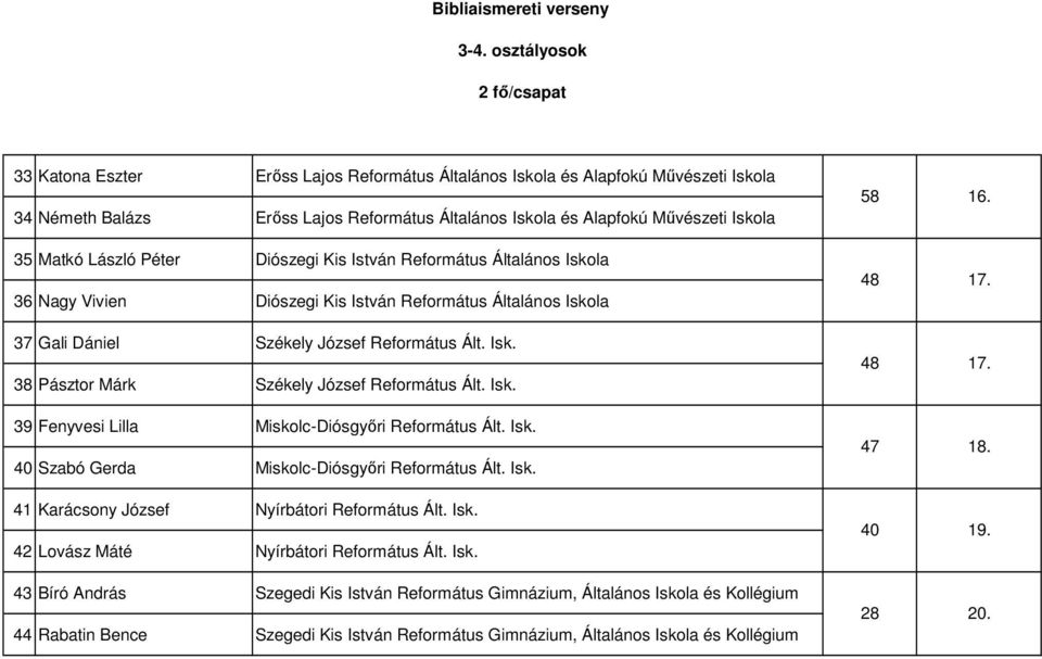 Matkó László Péter Diószegi Kis István Református Általános Iskola 36 Nagy Vivien Diószegi Kis István Református Általános Iskola 37 Gali Dániel Székely József Református Ált. Isk. 38 Pásztor Márk Székely József Református Ált.