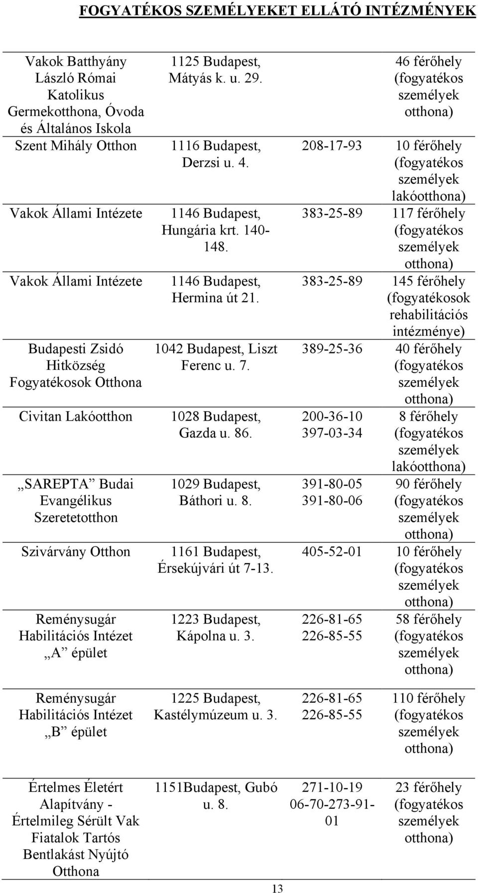 4. 1146 Budapest, Hungária krt. 140-148. 1146 Budapest, Hermina út 21. 1042 Budapest, Liszt Ferenc u. 7. 1028 Budapest, Gazda u. 86. 1029 Budapest, Báthori u. 8. 1161 Budapest, Érsekújvári út 7-13.