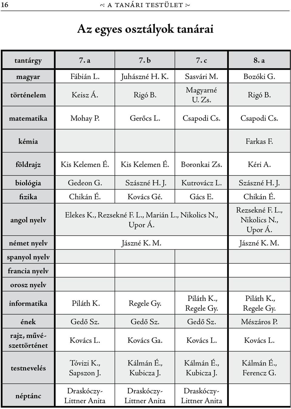 Gács E. Chikán É. angol nyelv Elekes K., Rezsekné F. L., Marián L., Nikolics N., Upor Á. Rezsekné F. L., Nikolics N., Upor Á. német nyelv Jászné K. M. Jászné K. M. spanyol nyelv francia nyelv orosz nyelv informatika Piláth K.