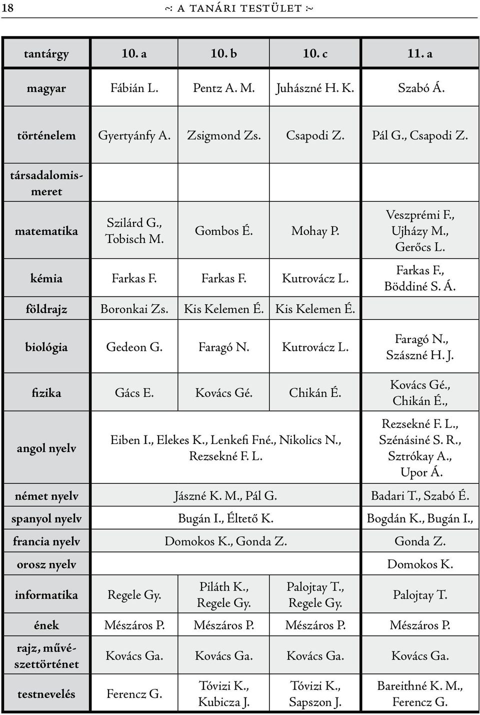 Kutrovácz L. Veszprémi F., Ujházy M., Gerőcs L. Farkas F., Böddiné S. Á. Faragó N., Szászné H. J. fizika Gács E. Kovács Gé. Chikán É. angol nyelv Eiben I., Elekes K., Lenkefi Fné., Nikolics N.