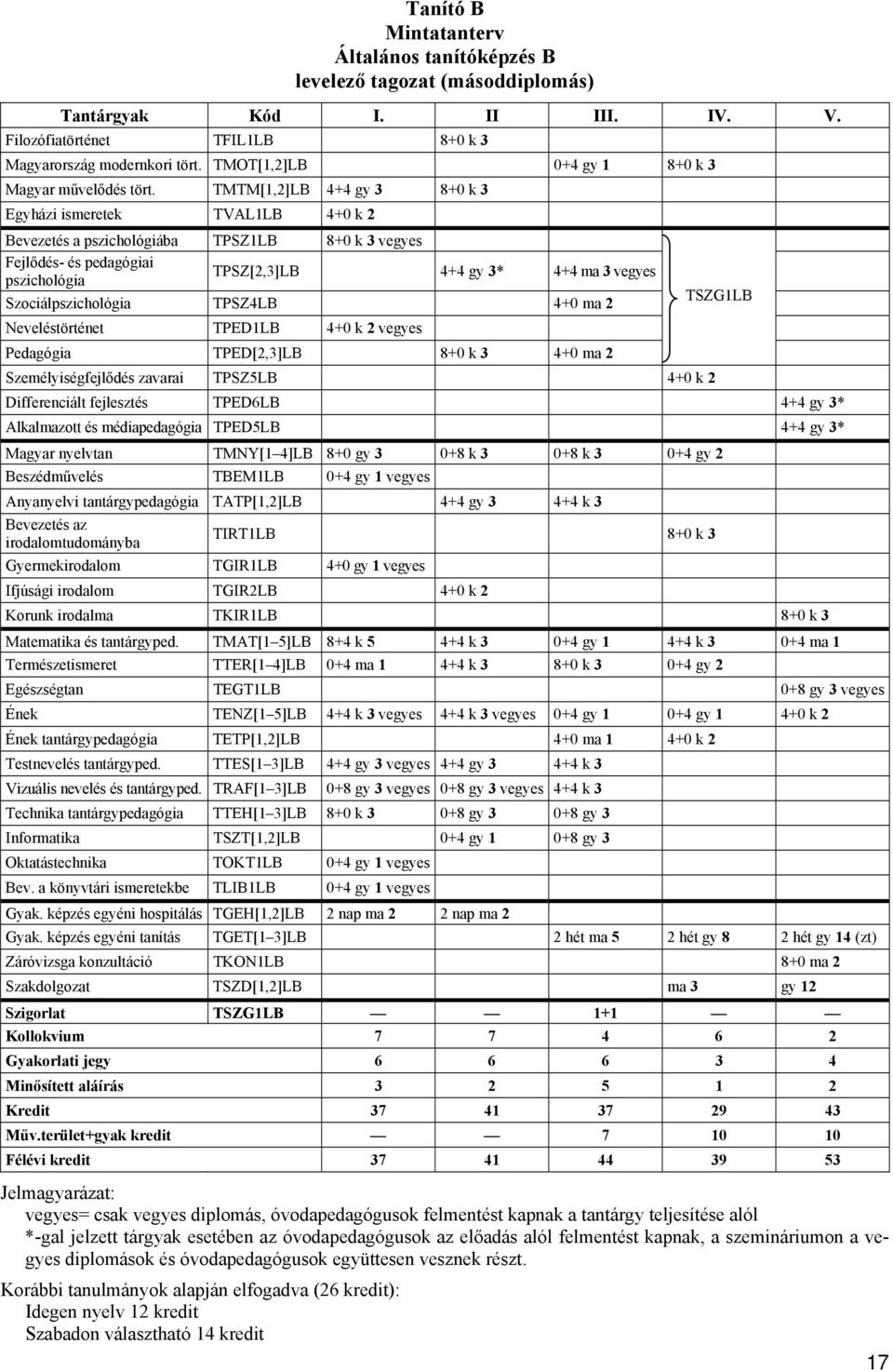 TMTM[1,2]LB 4+4 gy 3 8+0 k 3 Egyházi ismeretek TVAL1LB 4+0 k 2 Bevezetés a pszichológiába TPSZ1LB 8+0 k 3 vegyes Fejlődés- és pedagógiai TPSZ[2,3]LB 4+4 gy 3* 4+4 ma 3 vegyes pszichológia