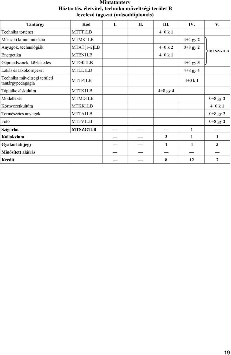 közlekedés MTGK1LB 4+4 gy 3 Lakás és lakókörnyezet MTLL1LB 4+8 gy 4 Technika műveltségi területi tantárgypedagógia MTTP1LB 4+0 k 1 Táplálkozáskultúra MTTK1LB 4+8 gy 4